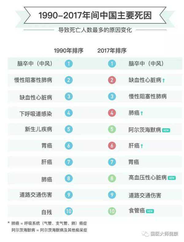 新研究：它是中国人的头号死因，比癌更可怕！一个鸡蛋就能防